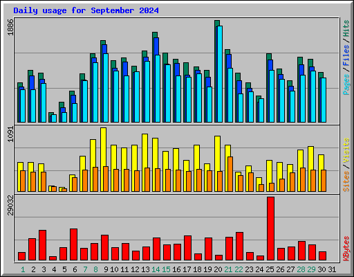Daily usage for September 2024