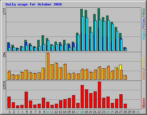 Daily usage for October 2026