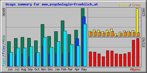 Usage summary for www.psychologie-froehlich.at
